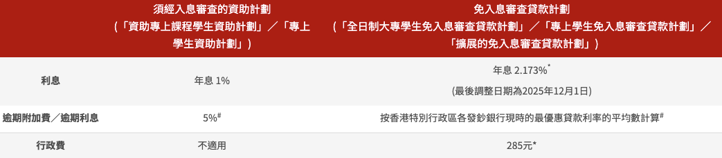 大專生貸款比較, 學生借錢香港, 政府免審查貸款, TSFS2026, FASP, NLSFT, NLSPS , 大專生 Loan , 學生貸款, 迪亞氏信貸學生貸款, 學生借貸, 實際年利率, 貸款, 學校學費貸款, 學生短期墊支, 低息貸款, 銅鑼灣貸款
