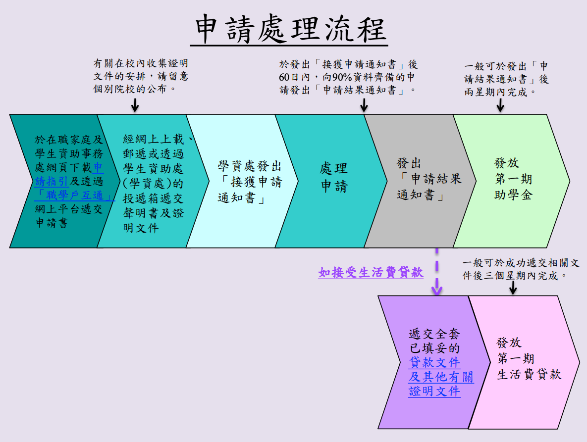 學生資助2026, TSFS, 免入息審查貸款, NLSFT, 學費, 學生資助, 學生貸款, 大專生 貸款, 貸款, 迪亞氏信貸學生貸款, 應急學生貸款, 學生借錢, 借錢, 借貸, 銅鑼灣貸款