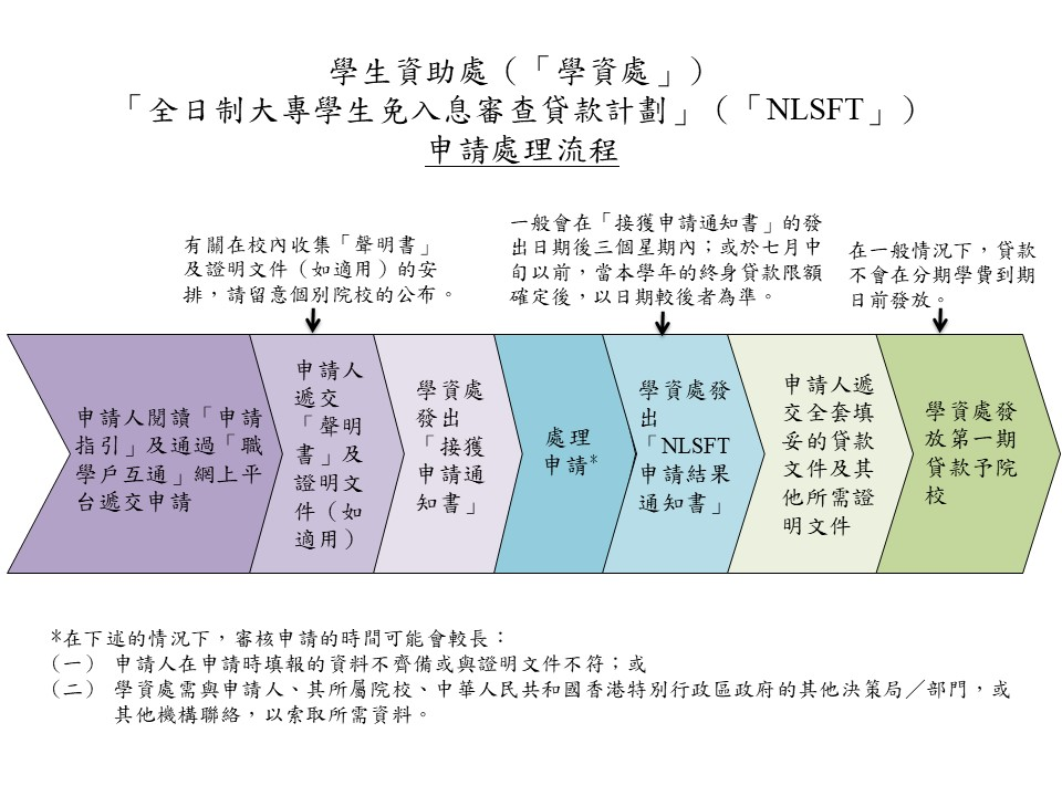 學生資助2026, TSFS, 免入息審查貸款, NLSFT, 學費, 學生資助, 學生貸款, 大專生 貸款, 貸款, 迪亞氏信貸學生貸款, 應急學生貸款, 學生借錢, 借錢, 借貸, 銅鑼灣貸款